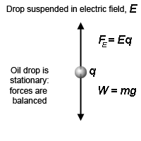 millikan experiment online